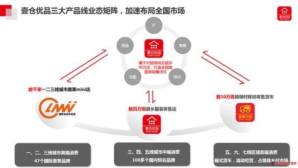 为其提供高效的供应链管理,店铺信息化改造,数字化赋能及金融服务