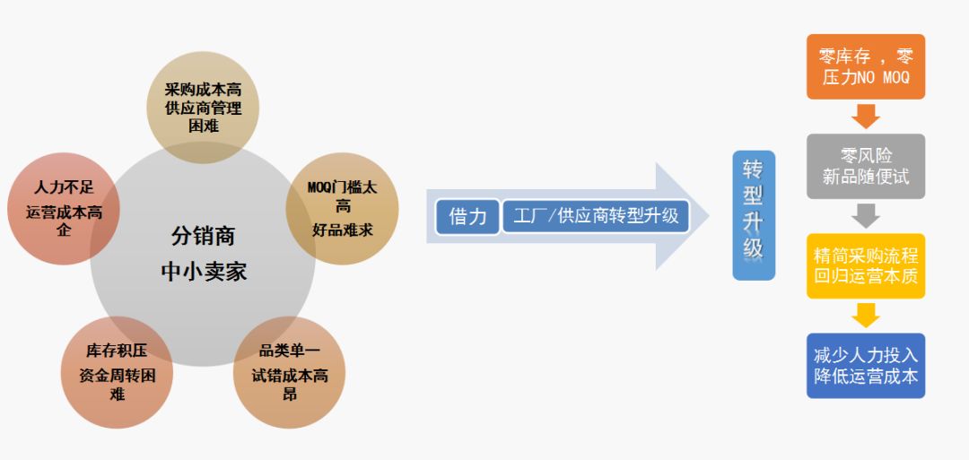 工厂:转型做亚马逊的这一年,我差点死掉了!